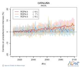 Catalua. Precipitation: Annual. Cambio en precipitaciones intensas