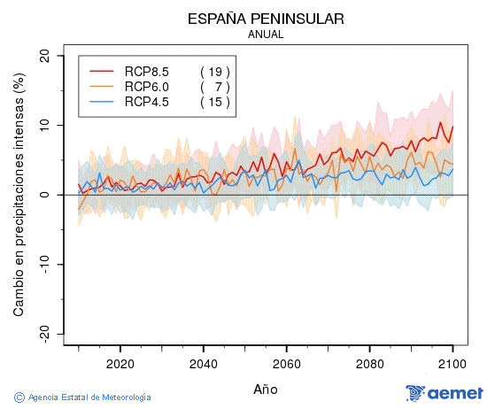 . Precipitaci�: Anual. Canvi en precipitacions intenses