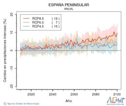 Espaa peninsular. Precipitacin: Anual. Cambio en precipitacins intensas