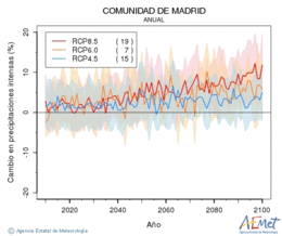Comunidad de Madrid. Prcipitation: Annuel. Cambio en precipitaciones intensas