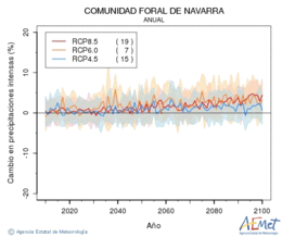 Comunidad Foral de Navarra. Precipitaci: Anual. Canvi en precipitacions intenses