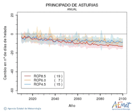 Principado de Asturias. Temperatura mnima: Anual. Canvi nombre de dies de gelades