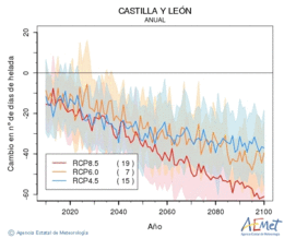 Castilla y Len. Minimum temperature: Annual. Cambio nmero de das de heladas