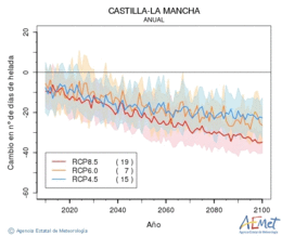 Castilla-La Mancha. Temperatura mnima: Anual. Cambio nmero de das de heladas