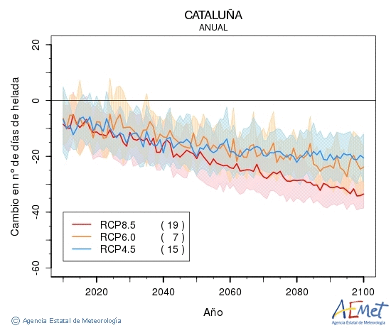 Catalua. Temperatura mnima: Anual. Cambio nmero de das de heladas