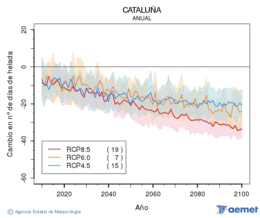 Catalua. Gutxieneko tenperatura: Urtekoa. Cambio nmero de das de heladas