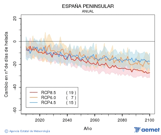 . Minimum temperature: Annual. Cambio nmero de das de heladas