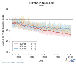 Espaa peninsular. Temperatura mnima: Anual. Cambio nmero de das de heladas