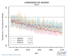 Comunidad de Madrid. Temperatura mnima: Anual. Canvi nombre de dies de gelades