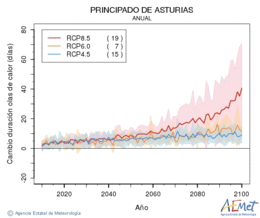 Principado de Asturias. Temperatura mxima: Anual. Canvi de durada onades de calor