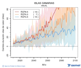 Canarias. Maximum temperature: Annual. Cambio de duracin olas de calor