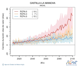 Castilla-La Mancha. Temperatura mxima: Anual. Cambio de duracin ondas de calor