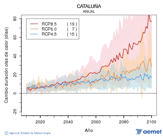 Catalua. Maximum temperature: Annual. Cambio de duracin olas de calor