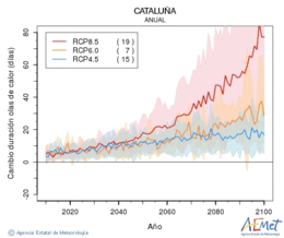 Catalua. Temperatura mxima: Anual. Canvi de durada onades de calor