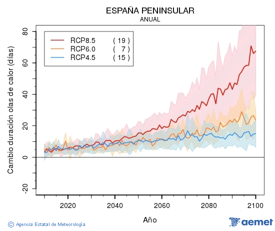 . Temprature maximale: Annuel. Cambio de duracin olas de calor