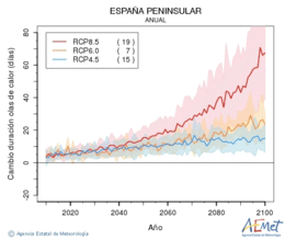 Espaa peninsular. Temperatura mxima: Anual. Canvi de durada onades de calor