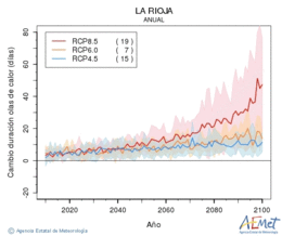 La Rioja. Maximum temperature: Annual. Cambio de duracin olas de calor