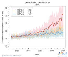 Comunidad de Madrid. Temperatura mxima: Anual. Cambio de duracin olas de calor