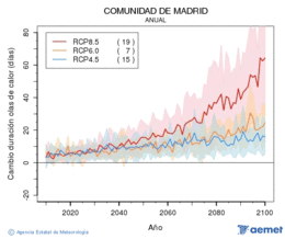 Comunidad de Madrid. Temperatura m�xima: Anual. Cambio de duraci�n olas de calor