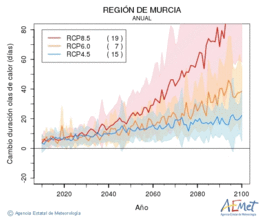 Regin de Murcia. Temperatura mxima: Anual. Cambio de duracin olas de calor