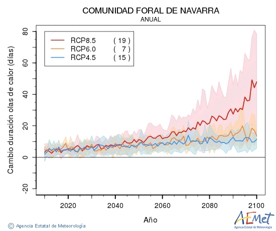 Comunidad Foral de Navarra. Temperatura mxima: Anual. Canvi de durada onades de calor