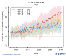 Canarias. Precipitacin: Anual. Cambio duracin periodos secos