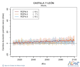 Castilla y Len. Prezipitazioa: Urtekoa. Cambio duracin periodos secos