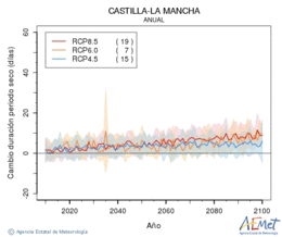 Castilla-La Mancha. Prcipitation: Annuel. Cambio duracin periodos secos