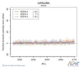 Catalua. Precipitation: Annual. Cambio duracin periodos secos
