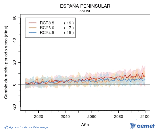 . Precipitaci�: Anual. Canvi durada per�odes secs