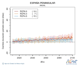 Espaa peninsular. Precipitacin: Anual. Cambio duracin periodos secos