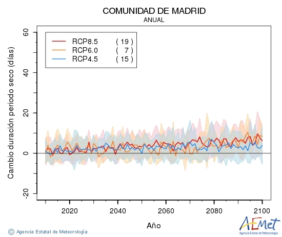Comunidad de Madrid. Precipitaci: Anual. Cambio duracin periodos secos
