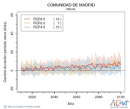 Comunidad de Madrid. Precipitacin: Anual. Cambio duracin perodos secos
