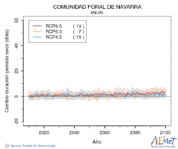 Comunidad Foral de Navarra. Precipitacin: Anual. Cambio duracin periodos secos