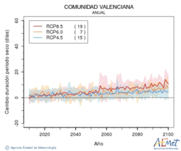 Comunitat Valenciana. Precipitaci: Anual. Canvi durada perodes secs