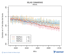 Canarias. Precipitaci: Anual. Canvi nombre de dies de pluja