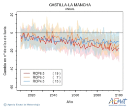 Castilla-La Mancha. Prcipitation: Annuel. Cambio nmero de das de lluvia