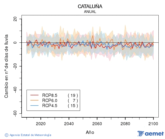 Catalua. Precipitation: Annual. Cambio nmero de das de lluvia