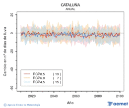 Catalua. Precipitaci: Anual. Canvi nombre de dies de pluja