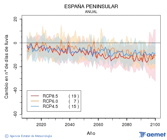 . Precipitaci�: Anual. Canvi nombre de dies de pluja