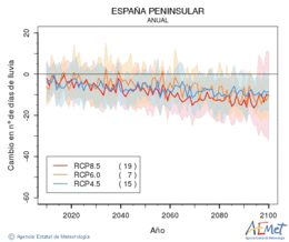 Espaa peninsular. Precipitation: Annual. Cambio nmero de das de lluvia