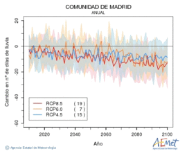 Comunidad de Madrid. Precipitaci: Anual. Canvi nombre de dies de pluja