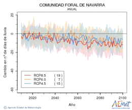 Comunidad Foral de Navarra. Precipitation: Annual. Cambio nmero de das de lluvia