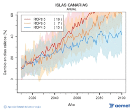 Canarias. Maximum temperature: Annual. Cambio en das clidos