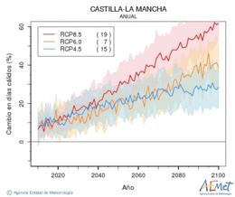 Castilla-La Mancha. Maximum temperature: Annual. Cambio en das clidos