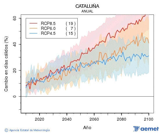 Catalua. Temperatura mxima: Anual. Cambio en das clidos