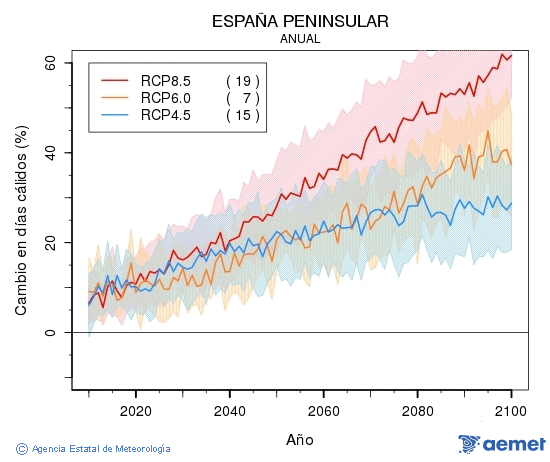 . Temperatura mxima: Anual. Cambio en das clidos