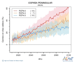 Espaa peninsular. Maximum temperature: Annual. Cambio en das clidos