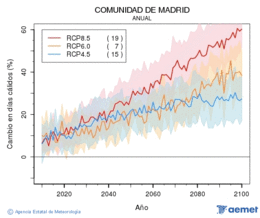 Comunidad de Madrid. Temperatura m�xima: Anual. Cambio en d�as c�lidos