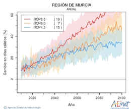 Regin de Murcia. Maximum temperature: Annual. Cambio en das clidos